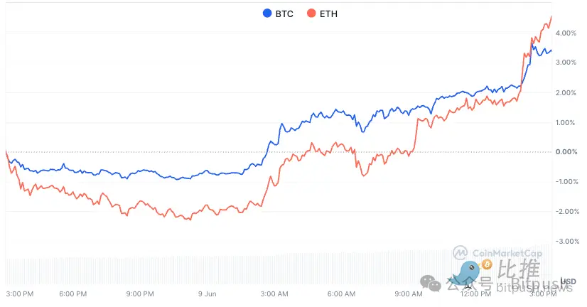 BTC再上11万美金，<a class=