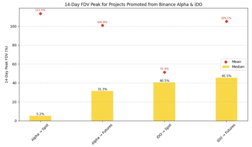 IOSG解读币安上线路径：Alpha、IDO、Futures、Spot全拆解，哪种方式利好最大？