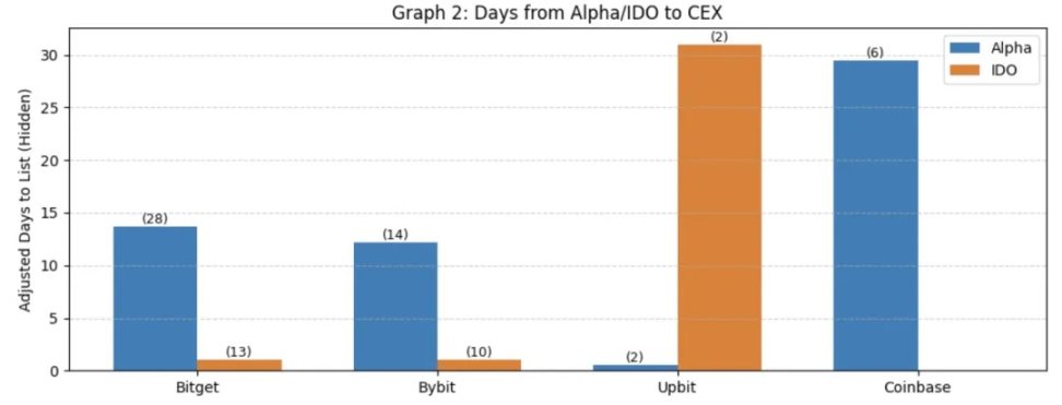 IOSG解读币安上线路径：Alpha、IDO、Futures、Spot全拆解，哪种方式利好最大？