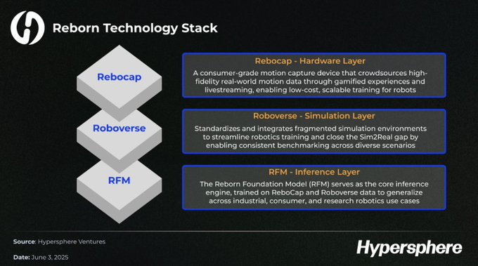 Humanoid Robots + Cryptocurrency: How does Reborn build the DePAI flywheel?
