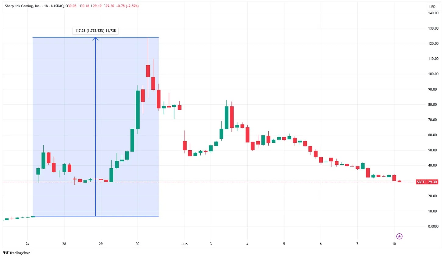 450%股价暴涨背后：Lubin的以太坊金库会引发企业多米诺效应吗？