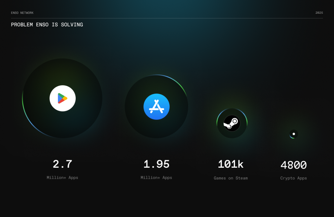 Enso登陆CoinList ，1亿多美元FDV仍有空间？