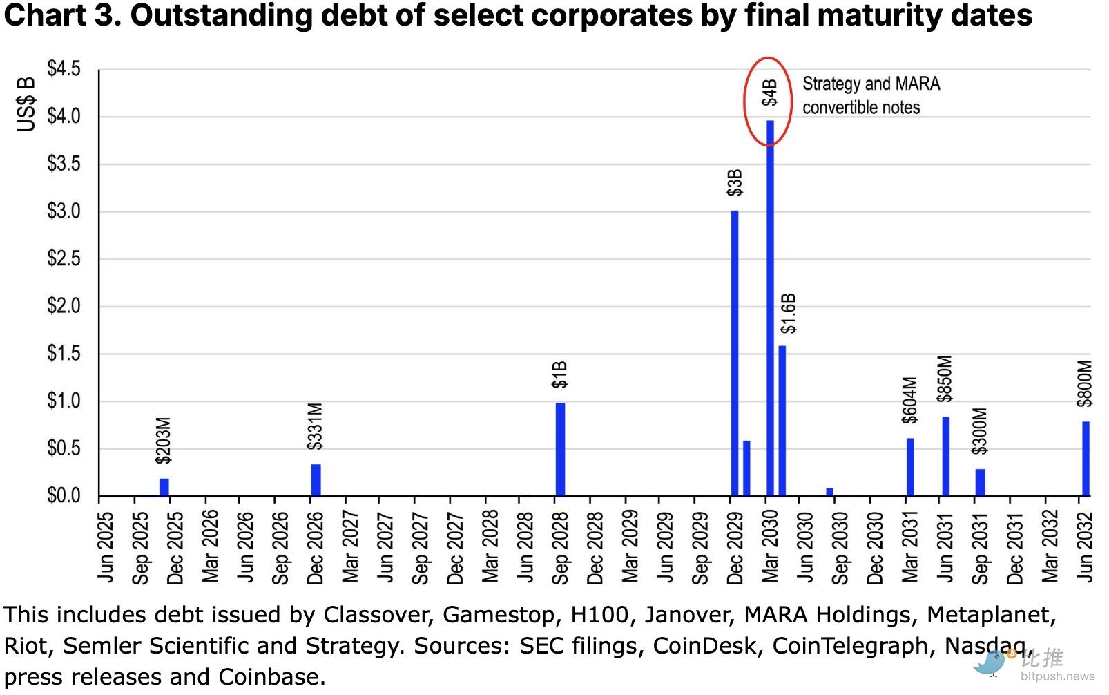 Coinbase研报：2025年下半年加密市场三大主题