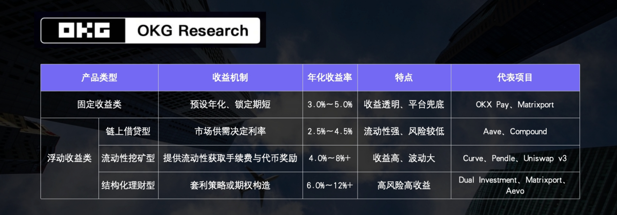 OKG Research：银行利率跑不赢通胀？链上理财收益轻松过5%