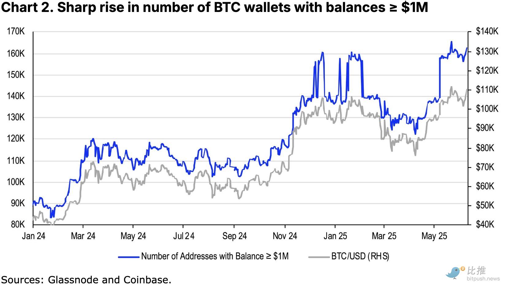 Coinbase研报：2025年下半年加密市场三大主题