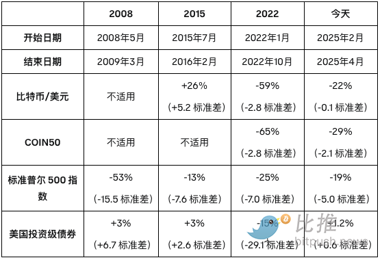 Coinbase研报：2025年下半年加密市场三大主题
