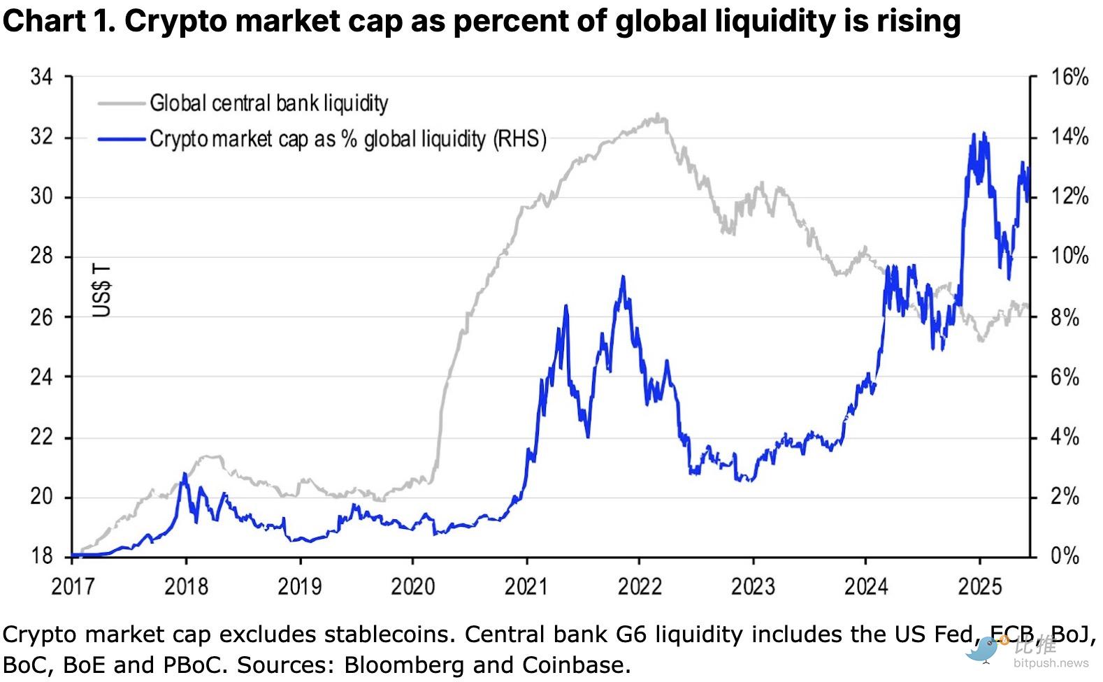 Coinbase研报：2025年下半年加密市场三大主题