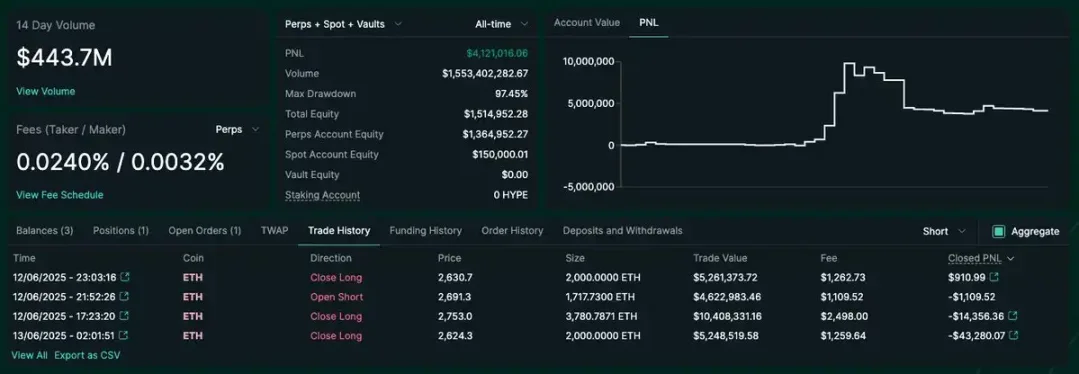 亏损9000万竟是烟雾弹？链上铁证揭穿James Wynn双账户对冲骗局