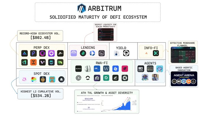 从DeFi全栈到RWA基建，“过气网红”Arbitrum正成为机构入场的首选平台