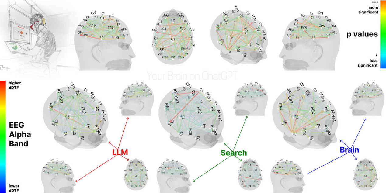 MIT experimental report: Over-reliance on AI chatbots will reduce thinking ability