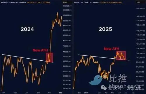 特朗普突宣伊以停火，比特币暴力反弹