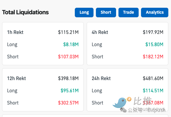 特朗普突宣伊以停火，比特币暴力反弹