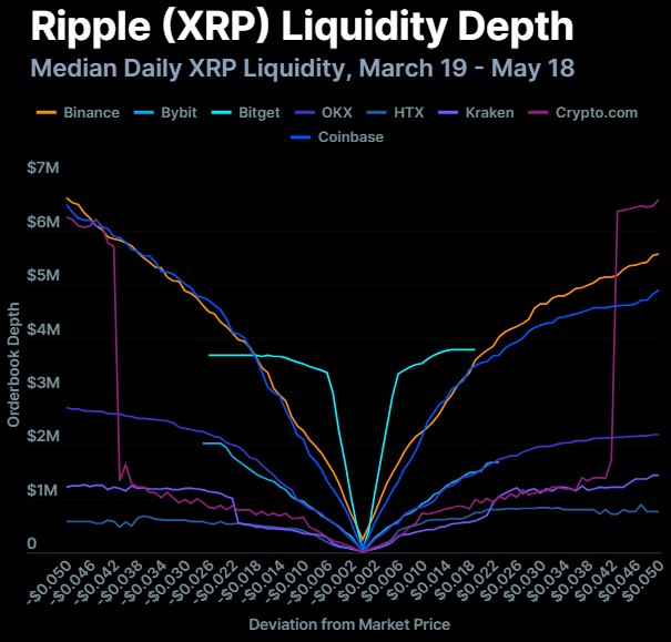 加密交易所流动性博弈：八大交易所流动性分化，XRP落后于SOL
