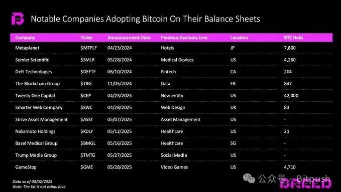 传统企业争相豪赌BTC，Strategy的成功还能复制吗？