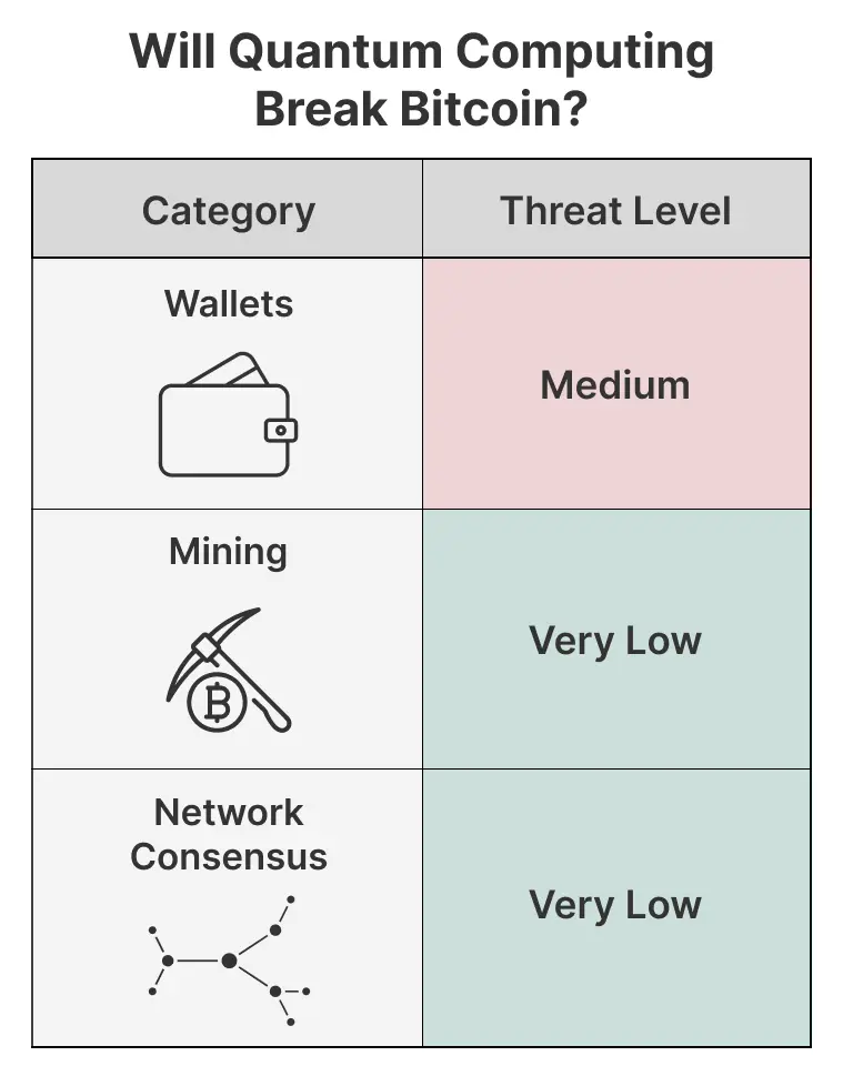 🟨"Bitcoin e la Minaccia Quantistica: Urgenza di una Nuova Sicurezza"