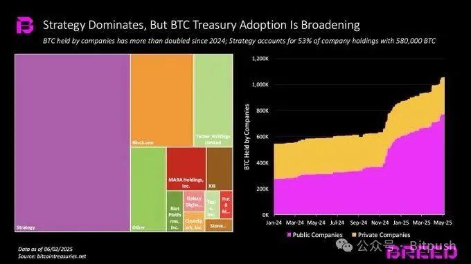传统企业争相豪赌BTC，Strategy的成功还能复制吗？