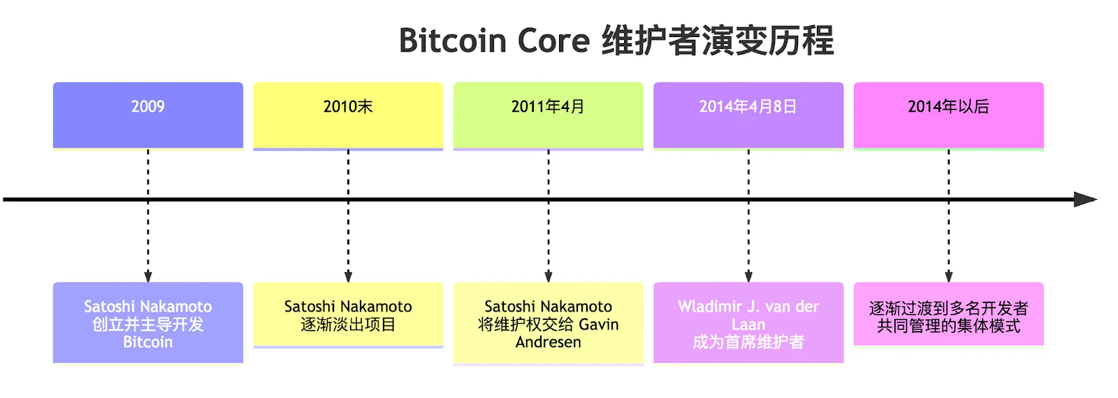 矿工信号与开发者意志：谁在主宰比特币的创新枷锁？