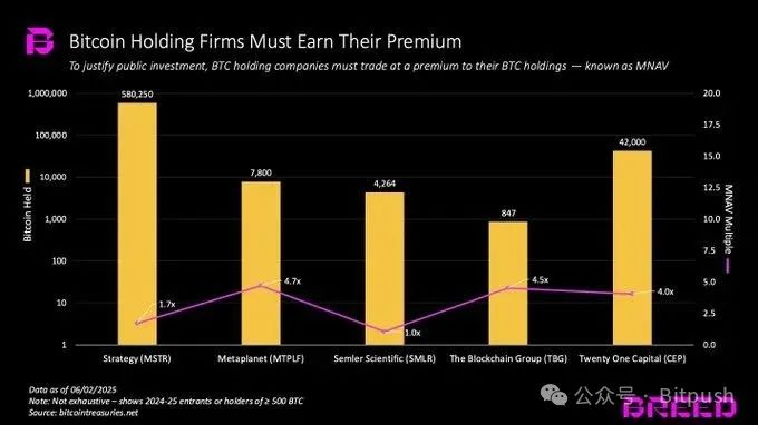传统企业争相豪赌BTC，Strategy的成功还能复制吗？