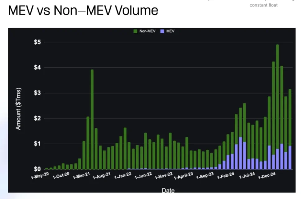 2400亿美元稳定币背后的“虚假繁荣”：31%交易量来自机器人，99%钱包不足1万美金