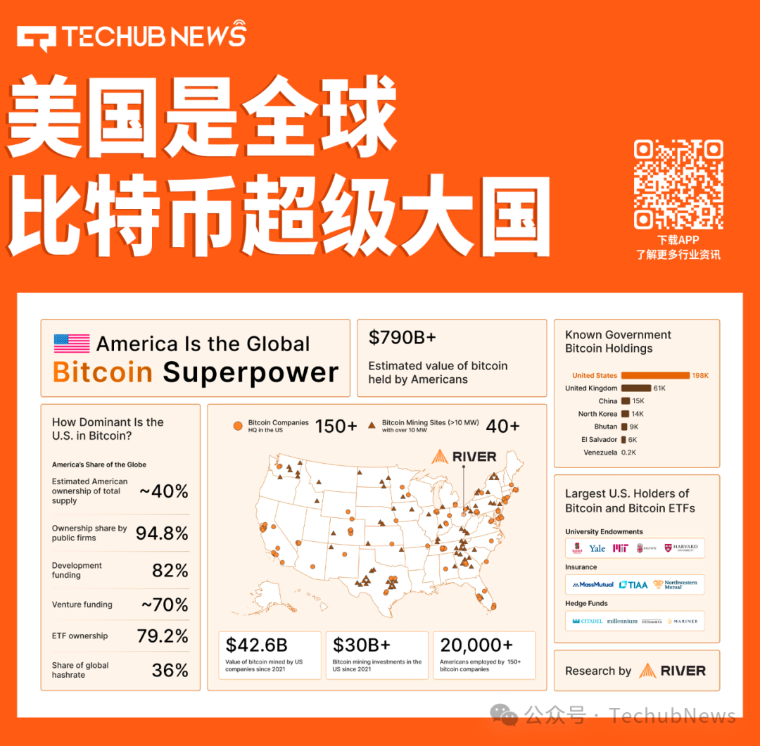 Bitcoin hegemony: The wealth revolution of 49.6 million Americans, with an average of $11,000 per capita, crushing the golden age