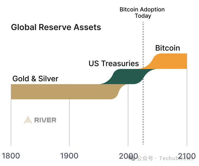 Bitcoin hegemony: The wealth revolution of 49.6 million Americans, with an average of $11,000 per capita, crushing the golden age