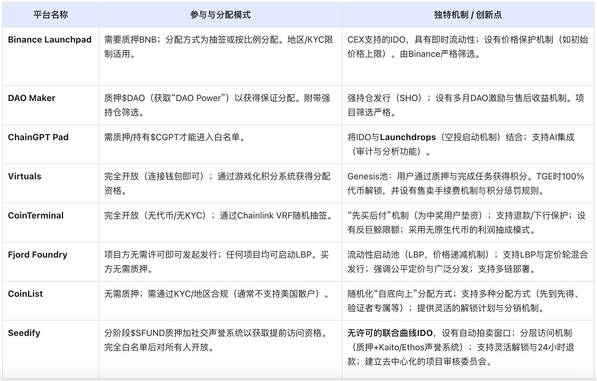 深度对比8大主流Launchpad，谁是2025年的版本王者？