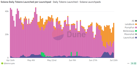 Pump.fun发币狂欢的背后：谁在撤退？谁在接盘？