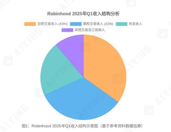 从散户乐园到金融搅局者，深度拆解Robinhood的商业版图与未来棋局