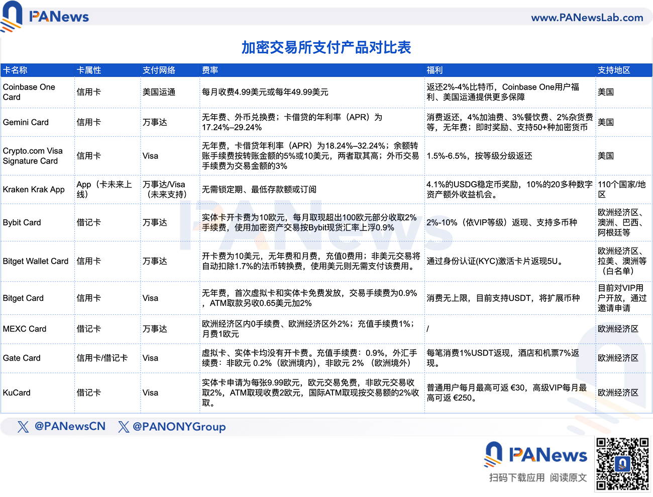 盘点头部加密交易所支付产品：信用卡、借记卡与App打造“交易即生活”，混战开启竞争激烈