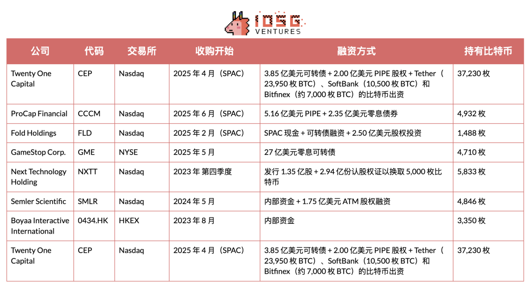 IOSG：SBET币股们是创新叙事还是以太坊杠杆？