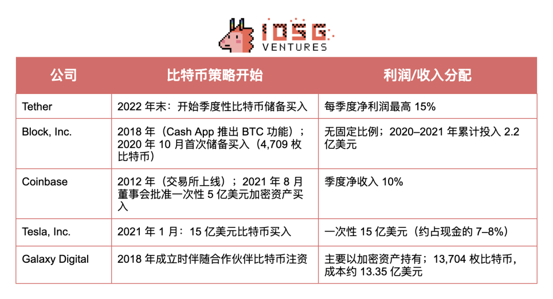 IOSG：SBET币股们是创新叙事还是以太坊杠杆？