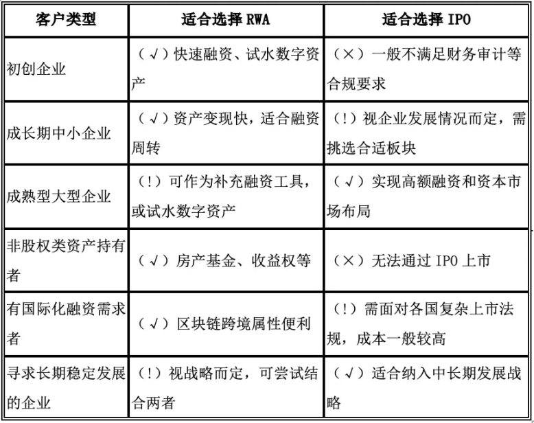 融资选IPO还是RWA？这是一个值得考虑的问题