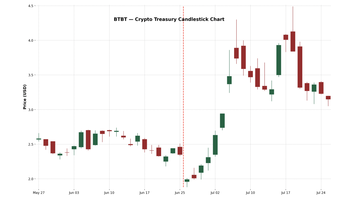 IOSG：上市公司新热潮，加密货币储备经济模型大解构