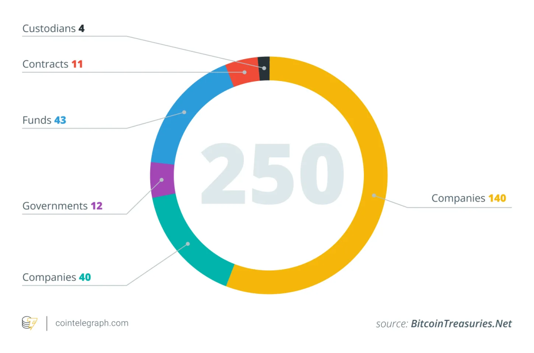 IOSG：上市公司新热潮，加密货币储备经济模型大解构