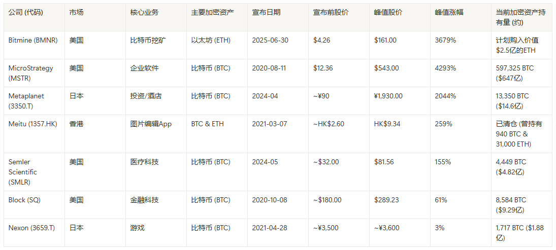 Bitmine最高暴涨37倍，回顾本轮买币后的上市公司