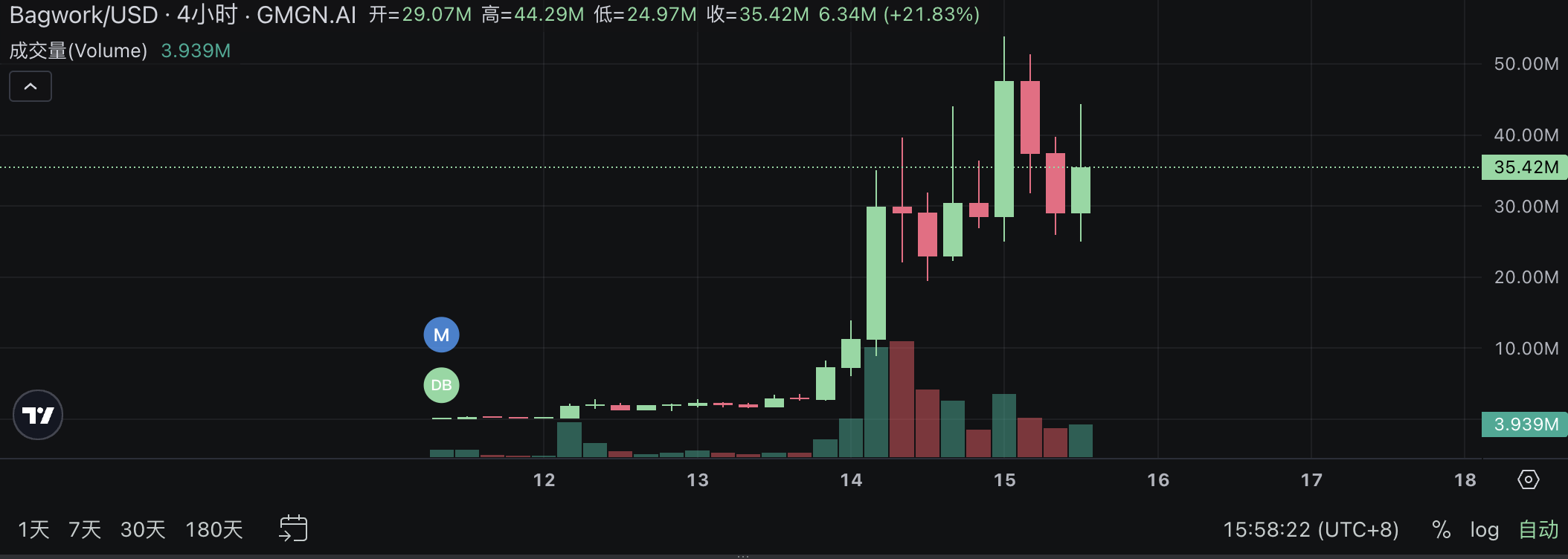 🟨CRYPTO ANALISI: "Boom del Live Streaming: 39 Token oltre 1 Milione di Dollari"